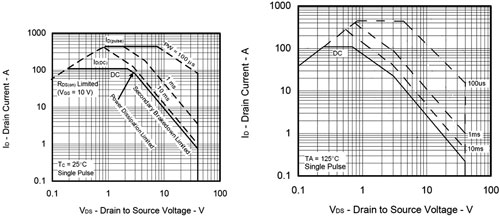 Figure 2. Whole SOA of the NP109N04PUJ at room temperature (left) and at 125&deg;C (right).